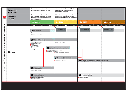 2006 Unisource eCommerce Channel Roadmap Diagram(PPT)